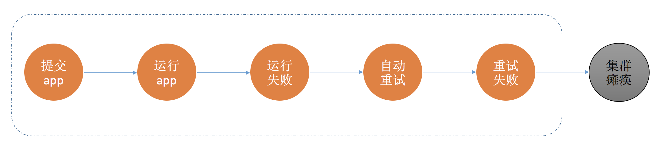 故障流程