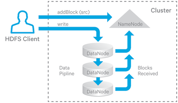 block写入pipeline