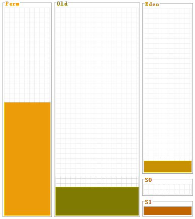 java内存分配