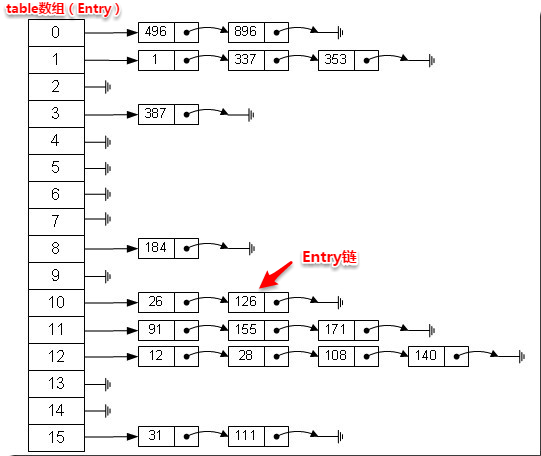 HashMap数据结构