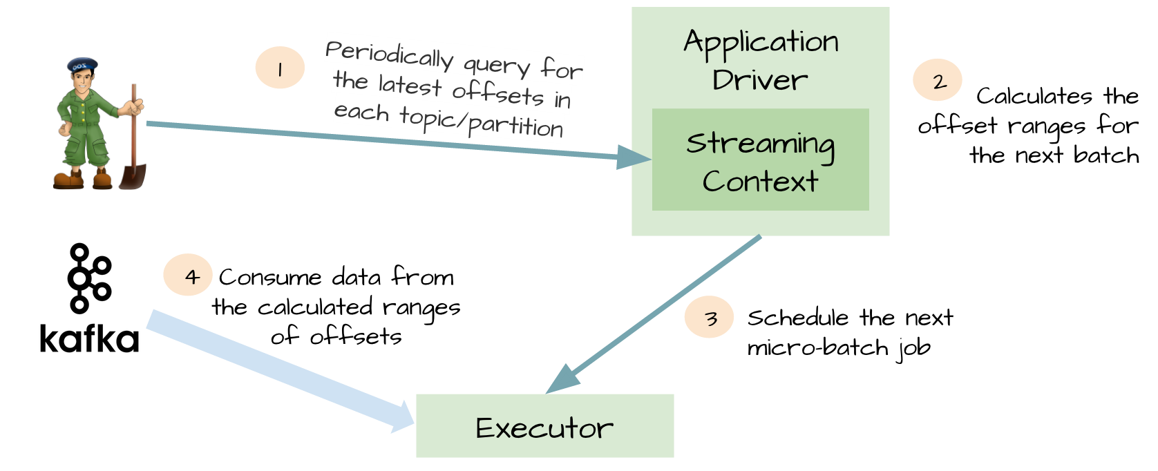 Kafka direct API with zk