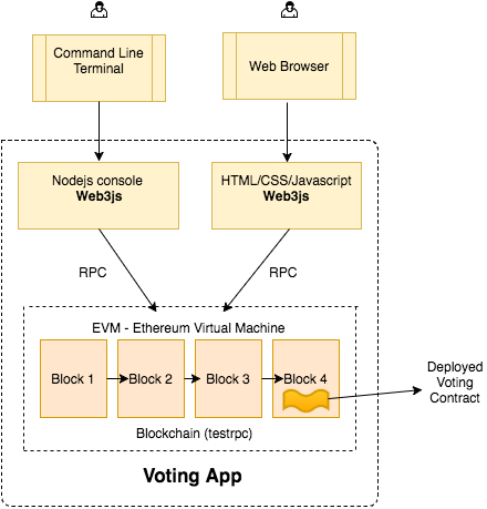 Voting App