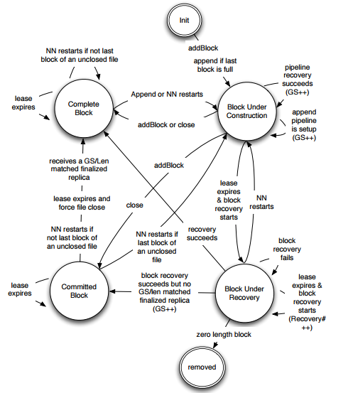 Block State Transition