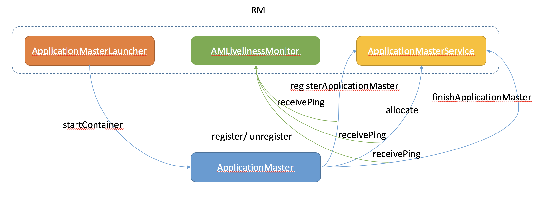 ApplicationMaster架构图