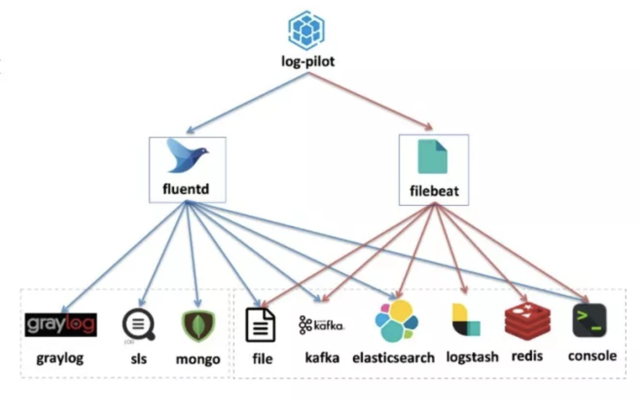 log-pilot采集后端