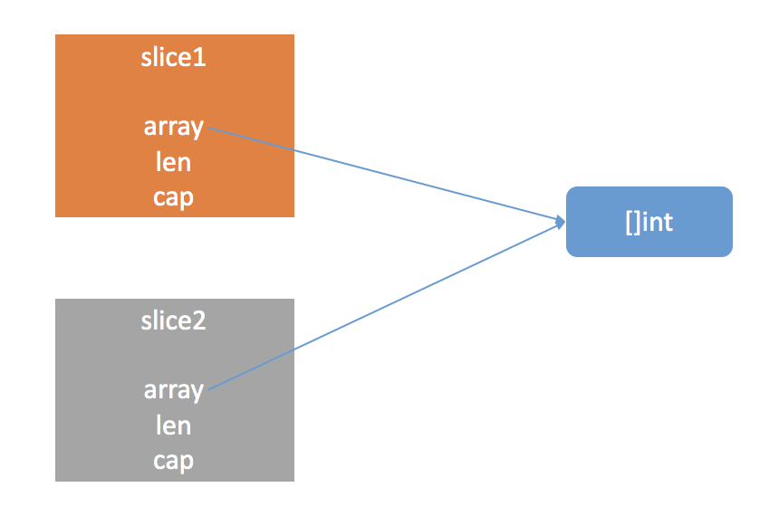 slice变量