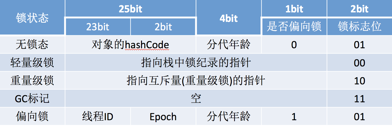 对象头存储结构