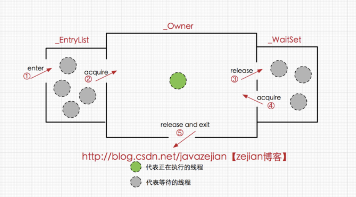 Monitor锁对象状态转换