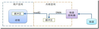 I/O操作流程