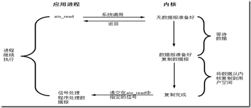 异步I/O