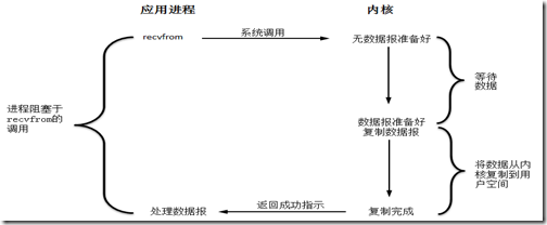 阻塞I/O