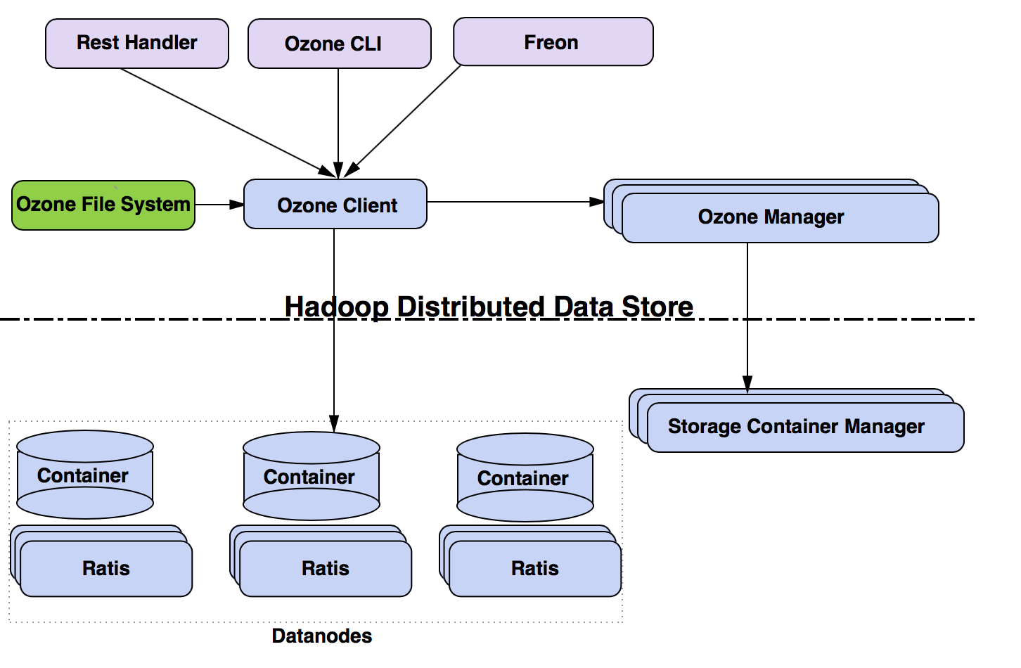 OzoneOverview